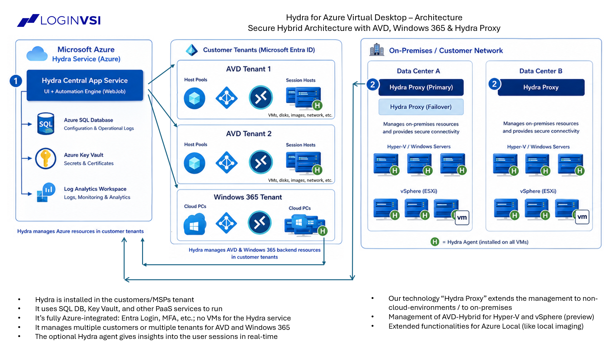 Azure Virtual Destkop Hybrid mit Hydra is General Available